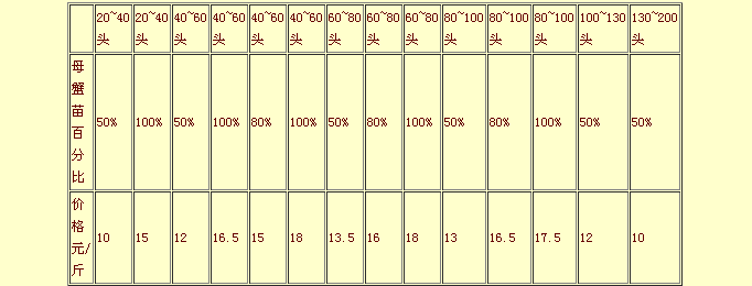 2016年二力蟹苗價(jià)格表